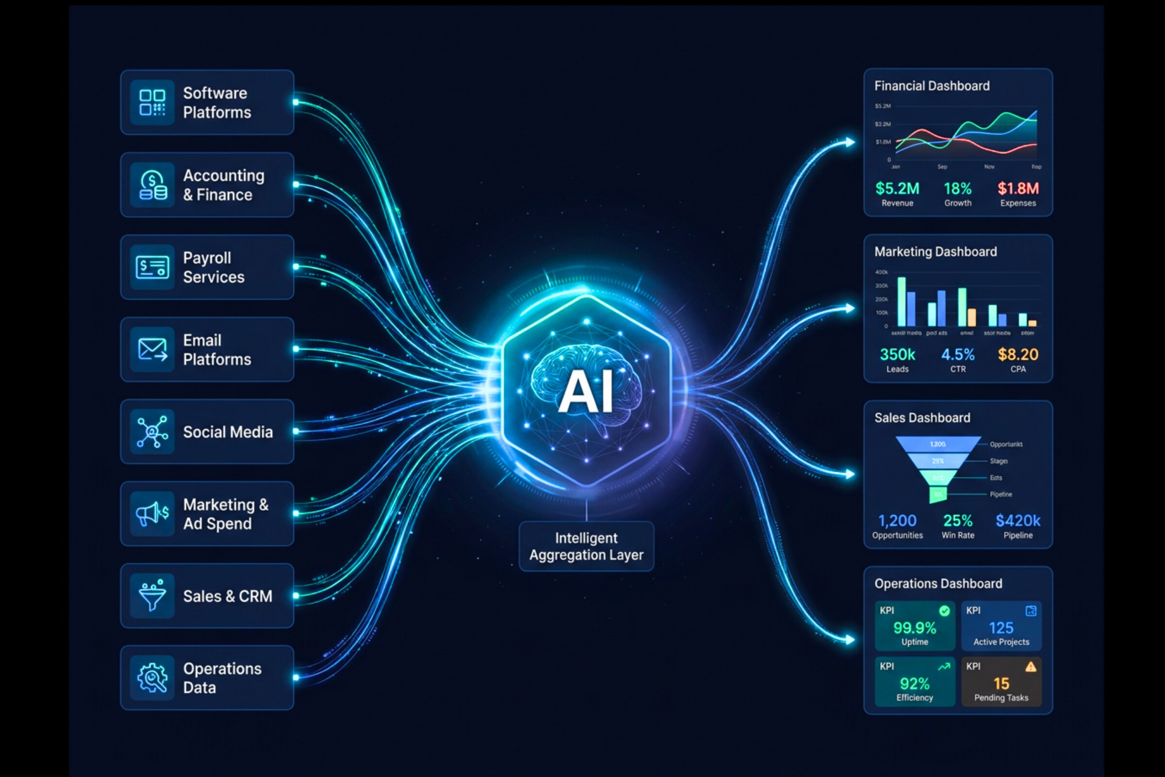 Intelligent Aggregation Layer — data from software platforms, accounting, payroll, email, social, marketing, sales, and operations flows into a central AI aggregation hexagon, then out to financial, marketing, sales, and operations dashboards.